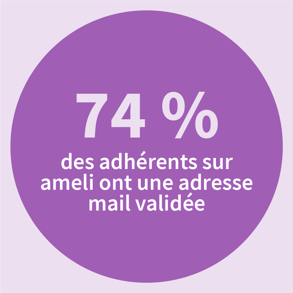 74% des adhérents sur ameli ont une adresse mail validée